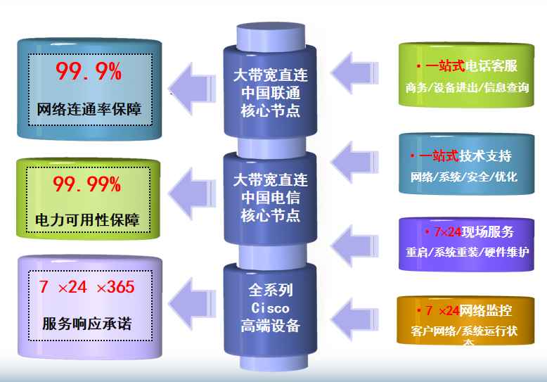 琼山机房网络